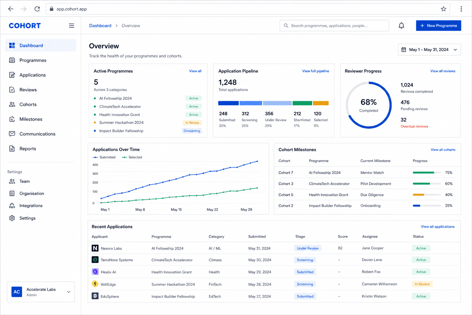 Cohort dashboard preview showing programme applications, reviewer progress, and cohort milestones