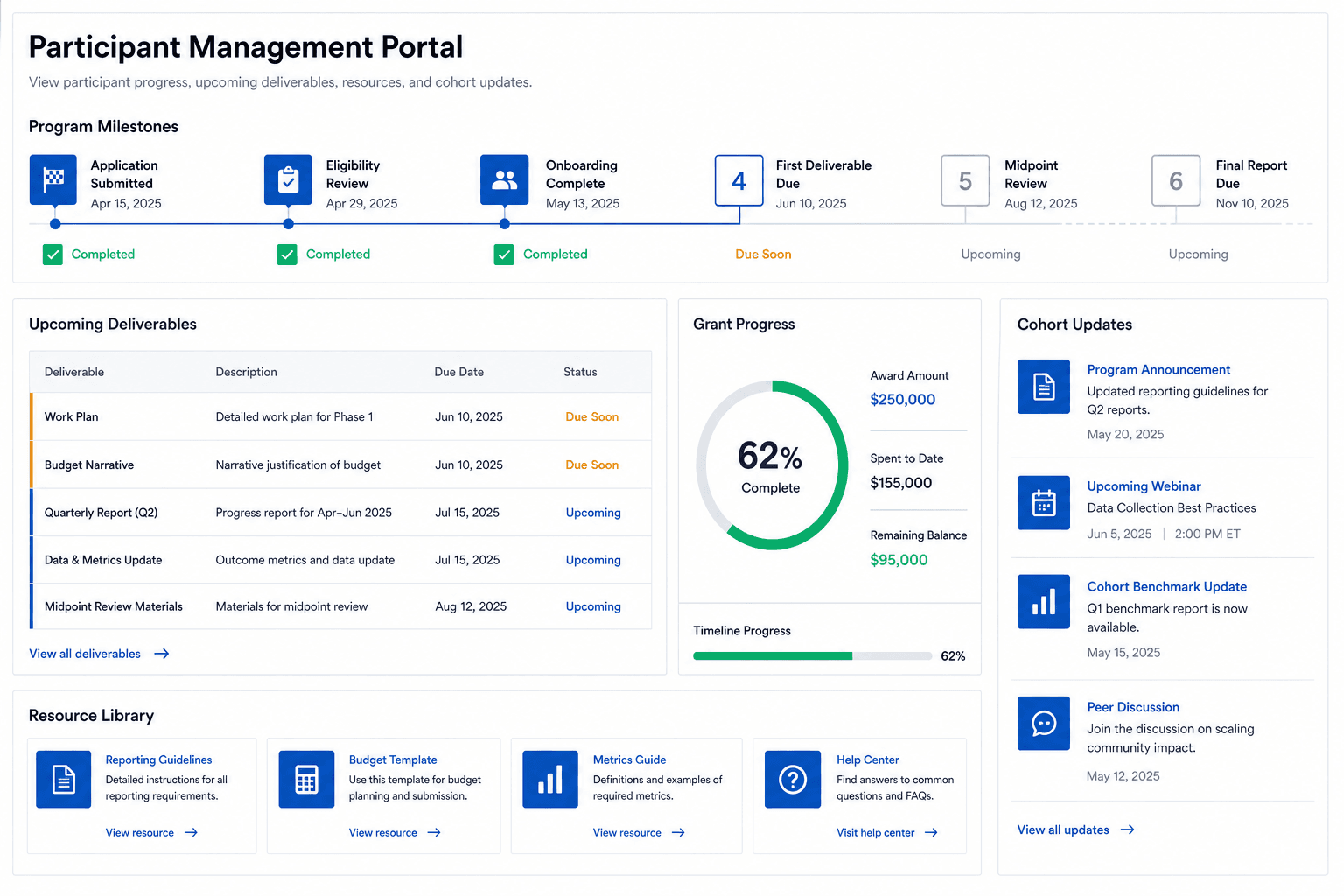 Participant portal feature panel with milestones, deliverables, resources, and grant progress