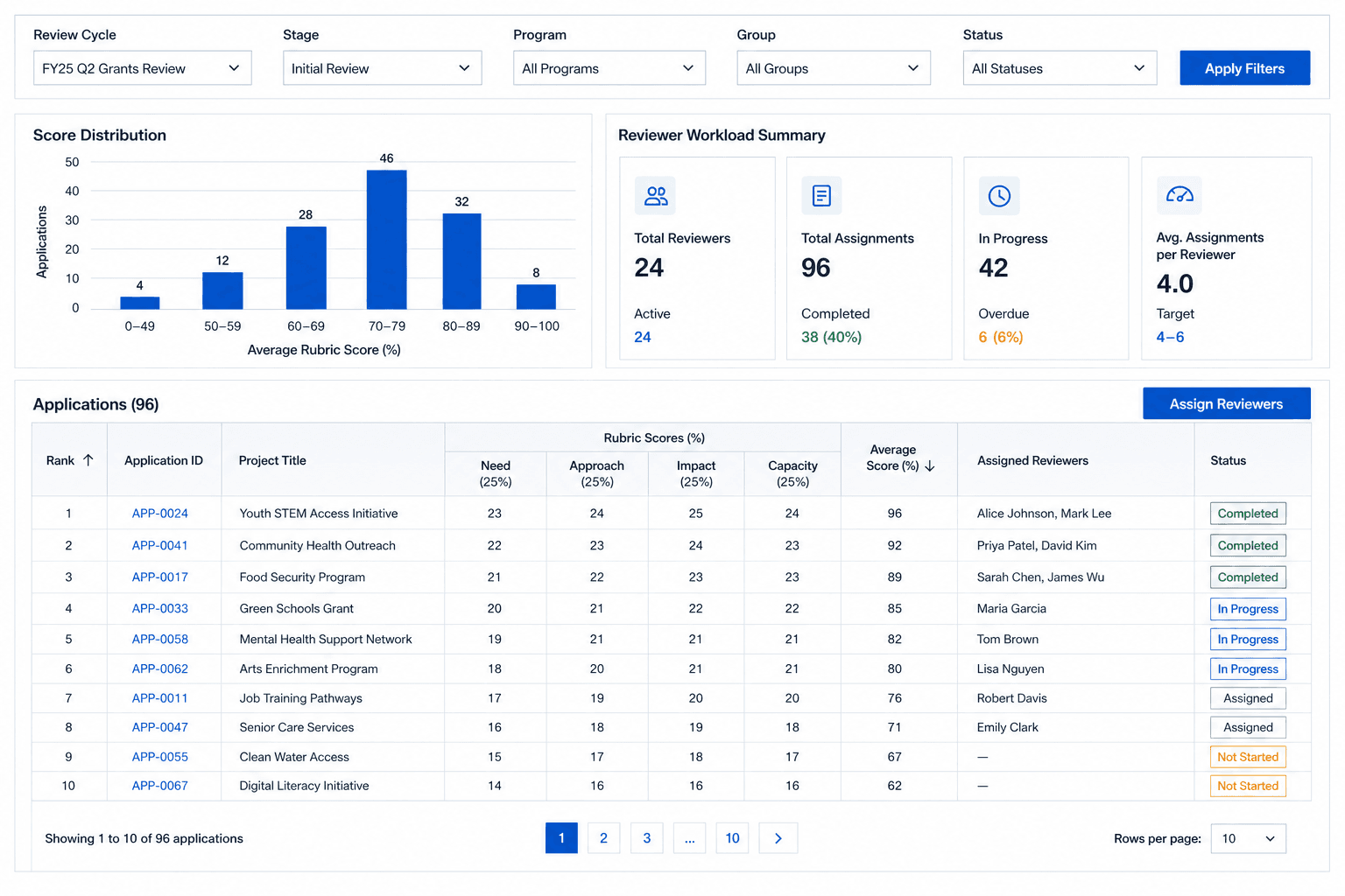 Review dashboard feature panel with score distribution, reviewer workload, and application rankings